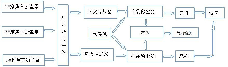 焦爐機側皮帶小車式地面站除塵器