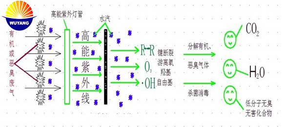 5000風量UV光解除臭凈化設備