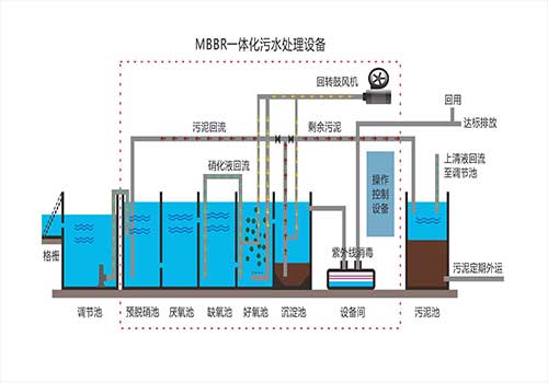 一體化污水處理設備